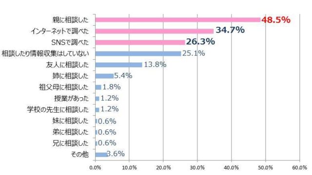 ムダ毛について相談した相手　調べた方法